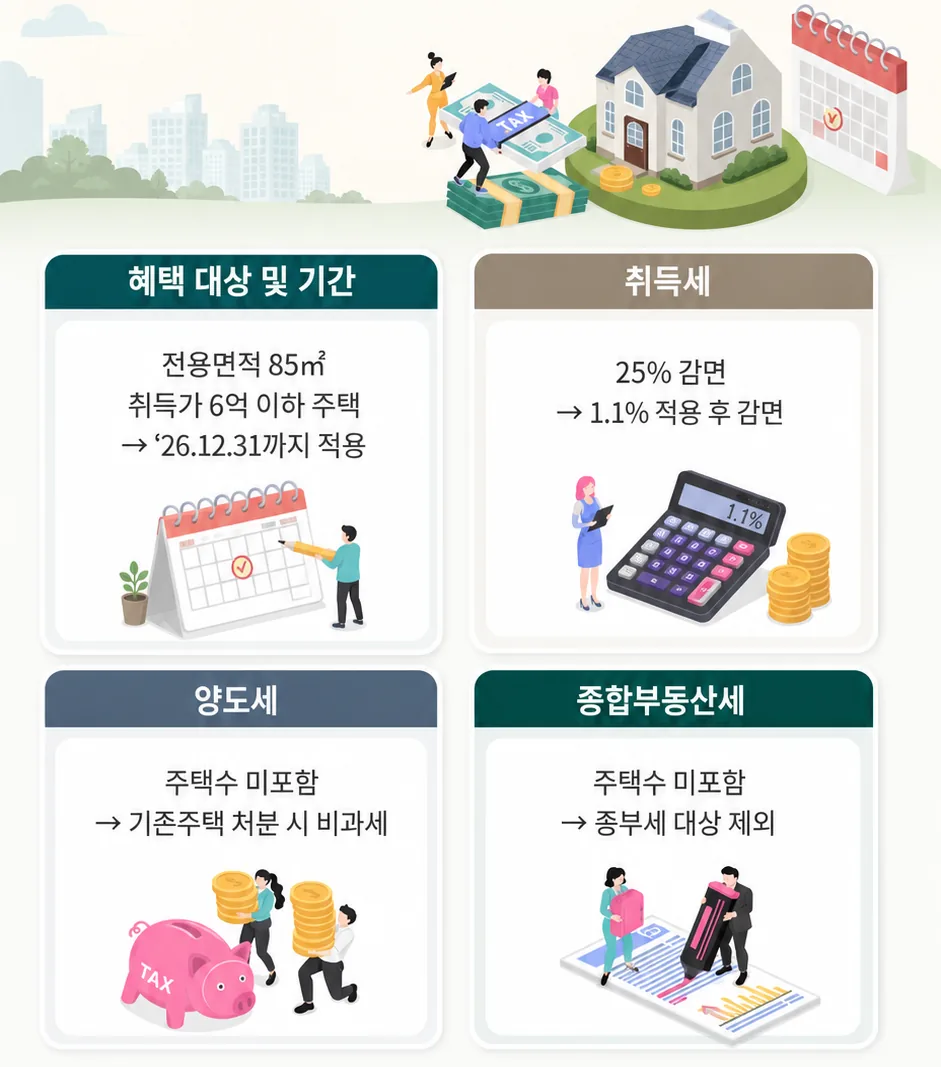 음성 우미린 풀하우스 프리미엄 - 2026년 지방 준공 후 미분양 혜택